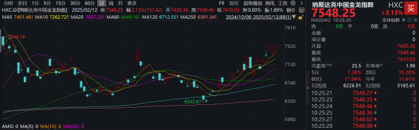 赢翻网配资 滚动更新丨纳斯达克中国金龙指数涨超2%