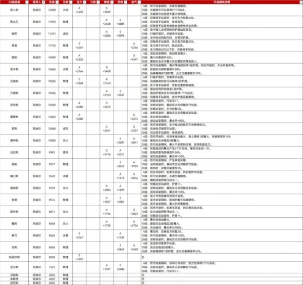 大牛时代配资 《光与影：33号远征队》33满级武器属性分享
