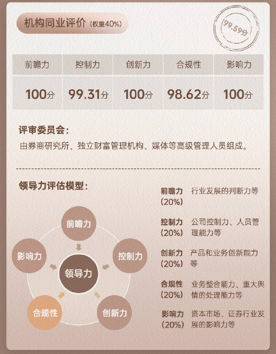 诚利和  上市券商领军人物领导力TOP榜丨同业评价全景图：华泰证券周易总得分第一 控制力、合规性维度行业排名第二