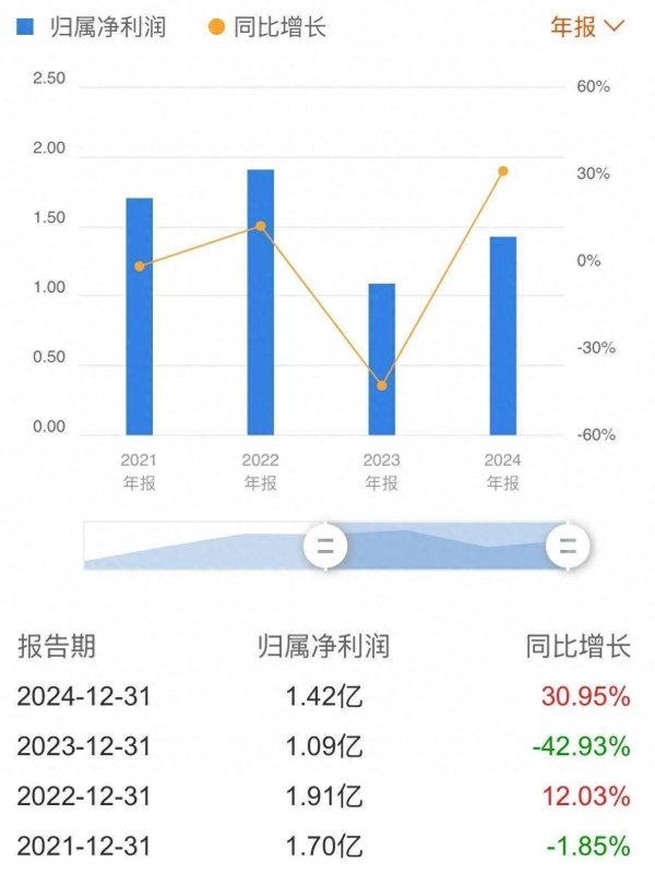 乾鑫配资 德尔玛二股东欲大手笔抛售或套现2亿，盈利波动不敌上市前，股价已破发