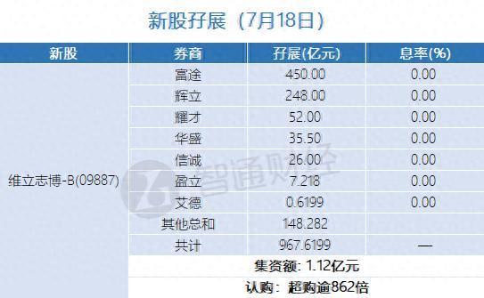 星火配资 新股孖展统计 | 7月18日
