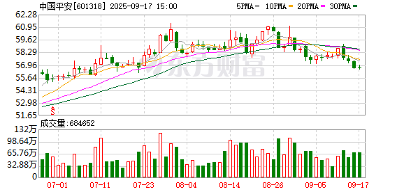 盈丰配资 “买买买”！平安“扫货”3只金融股 大举买入太保H股