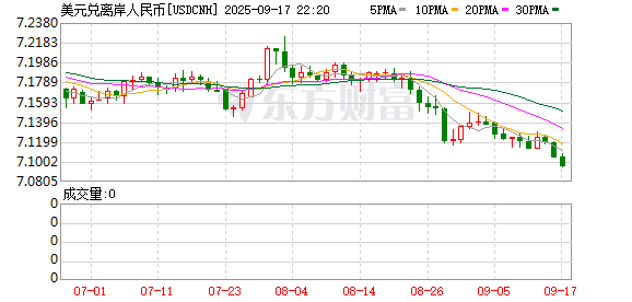 盘盘赢 离岸人民币兑美元升破7.10关口 三大原因找到了